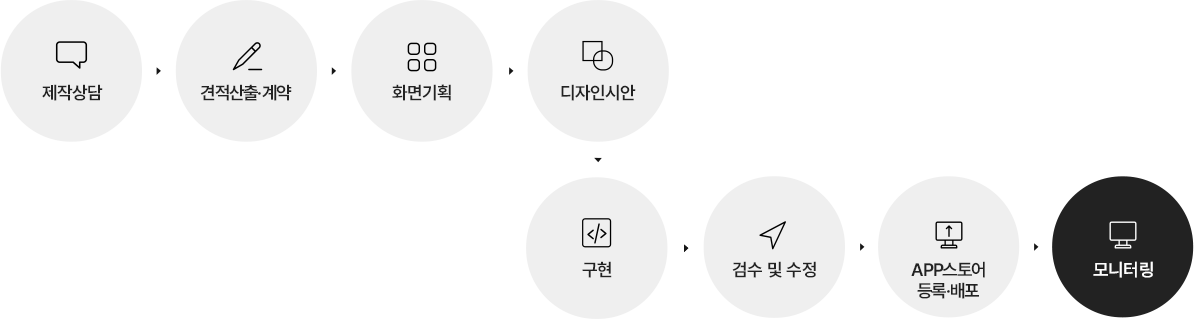제작상담-견적산출·계약-화면기획-디자인시안-구현-검수 및 수정-APP스토어등록·배포-모니터링